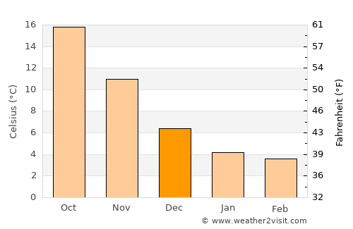 Türkan average temperature in December