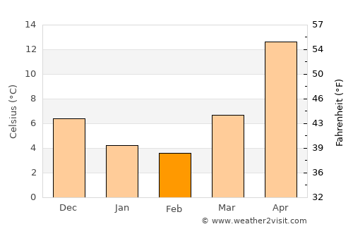 Türkan average temperature in February
