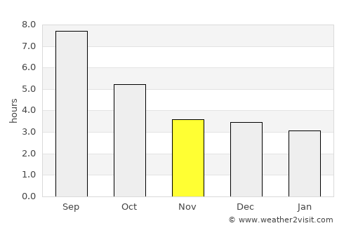 Türkan average rain in November