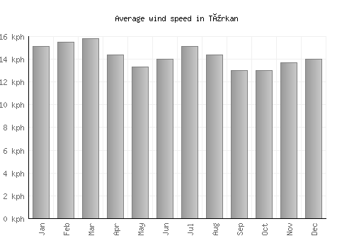 Türkan average winspeed by month (km/h)