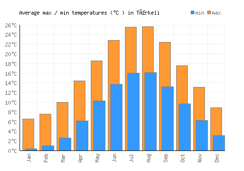 Türkeli average minimum / maximum temperatures (Celsius)