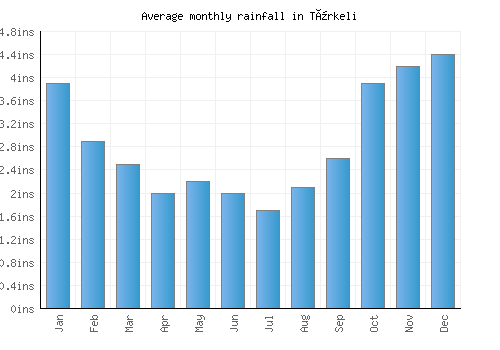 Türkeli monthly rainfall chart (inches)