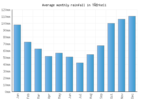 Türkeli monthly rainfall chart (mm)