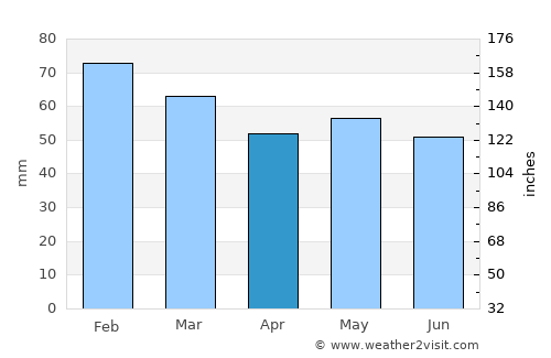 Türkeli average rain in April