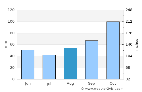 Türkeli average rain in August