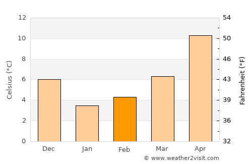 Türkeli average temperature in February