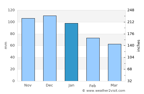 Türkeli average rain in January