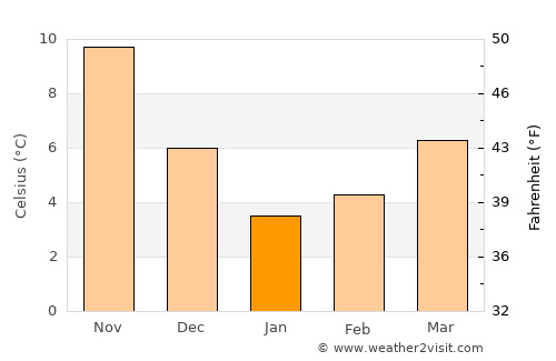 Türkeli average temperature in January