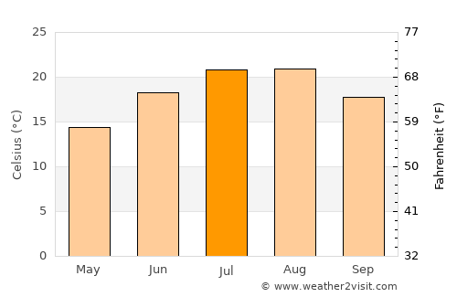 Türkeli average temperature in July