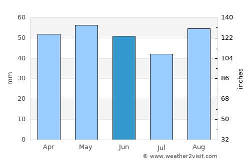 Türkeli average rain in June