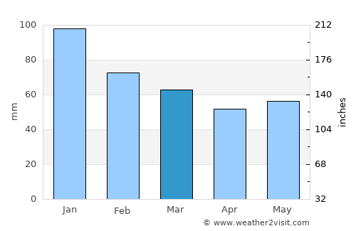 Türkeli average rain in March