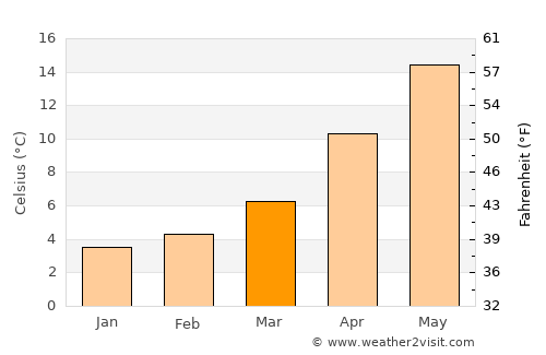 Türkeli average temperature in March
