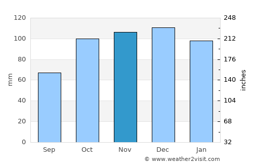 Türkeli average rain in November