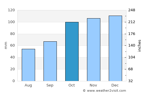 Türkeli average rain in October