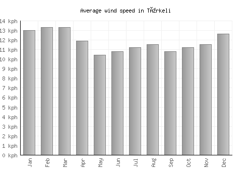 Türkeli average winspeed by month (km/h)
