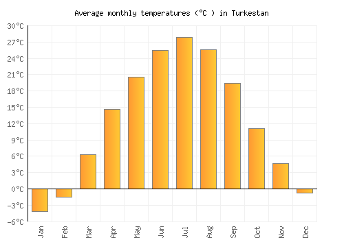 Turkestan average temperature chart (Celsius)