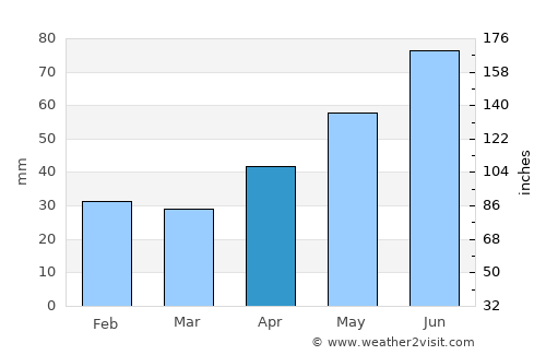 Túrkeve average rain in April