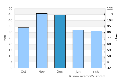Túrkeve average rain in December