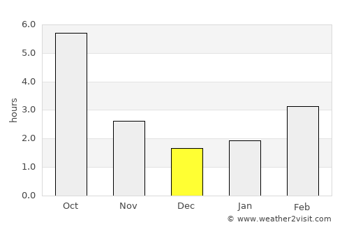 Túrkeve average rain in December