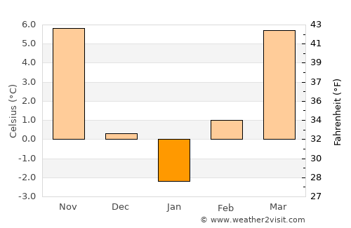 Túrkeve average temperature in January