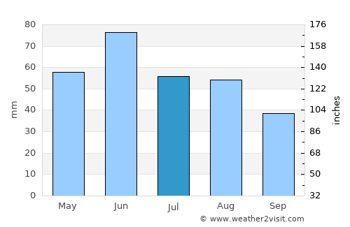 Túrkeve average rain in July