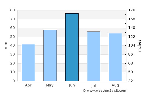 Túrkeve average rain in June