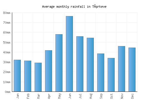 Túrkeve monthly rainfall chart (mm)