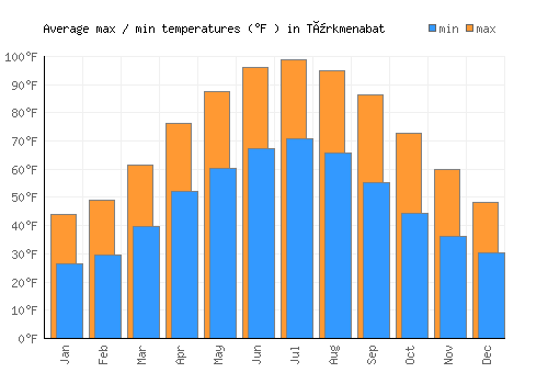 Türkmenabat average minimum / maximum temperatures (Fahrenheit)