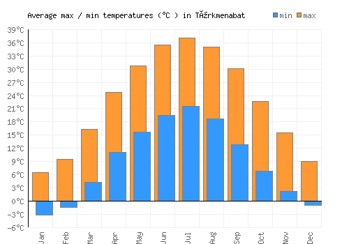 Türkmenabat average minimum / maximum temperatures (Celsius)