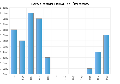 Türkmenabat monthly rainfall chart (inches)