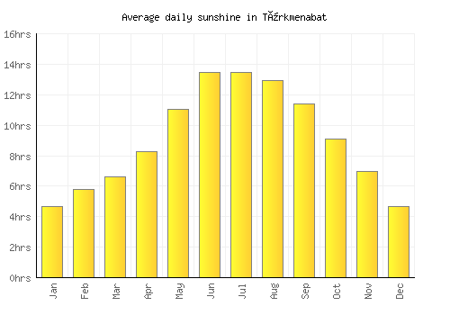 Türkmenabat average daily sunshine chart