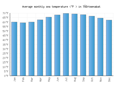 Türkmenabat average sea temperature chart (Fahrenheit)