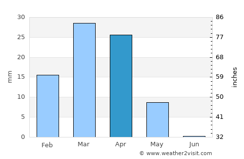 Türkmenabat average rain in April