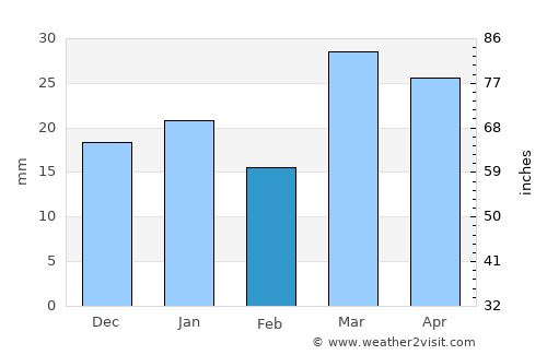 Türkmenabat average rain in February