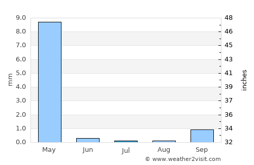 Türkmenabat average rain in July