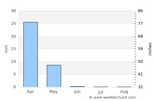 Türkmenabat average rain in June