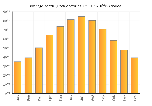 Türkmenabat average temperature chart (Fahrenheit)
