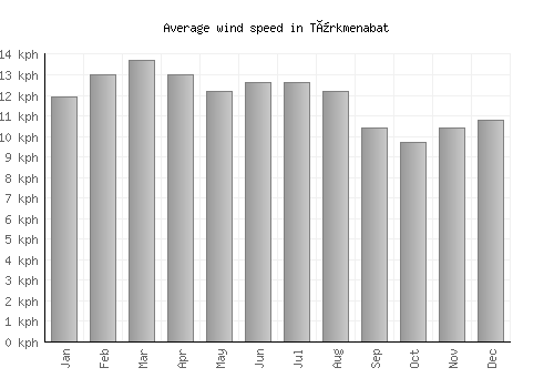 Türkmenabat average winspeed by month (km/h)