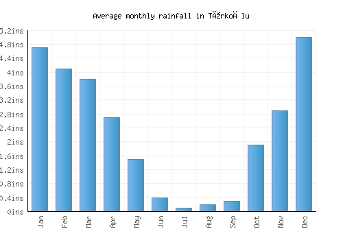 Türkoğlu monthly rainfall chart (inches)