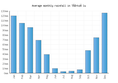 Türkoğlu monthly rainfall chart (mm)