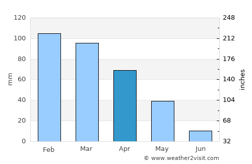 Türkoğlu average rain in April