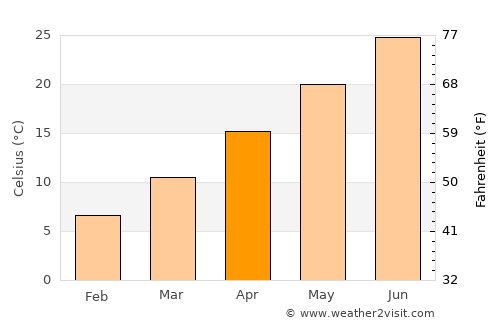 Türkoğlu average temperature in April