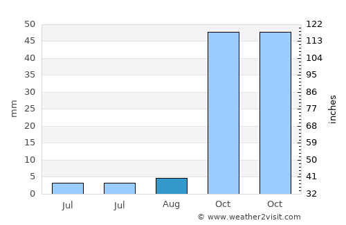 Türkoğlu average rain in August