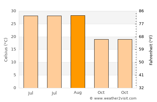 Türkoğlu average temperature in August