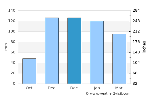 Türkoğlu average rain in December
