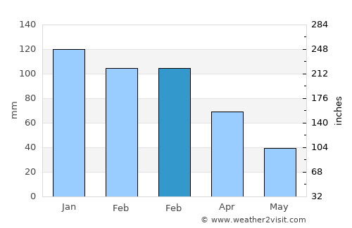Türkoğlu average rain in February