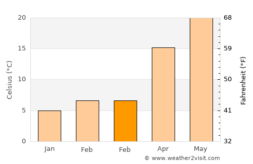 Türkoğlu average temperature in February