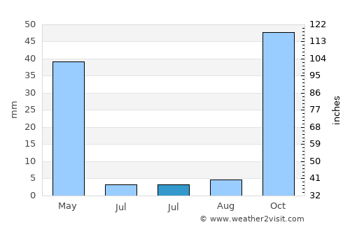 Türkoğlu average rain in July