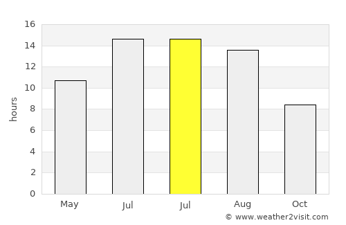 Türkoğlu average rain in July
