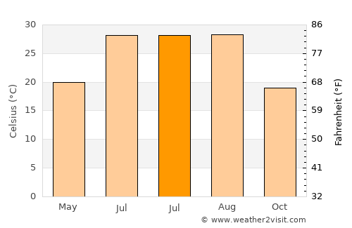 Türkoğlu average temperature in July